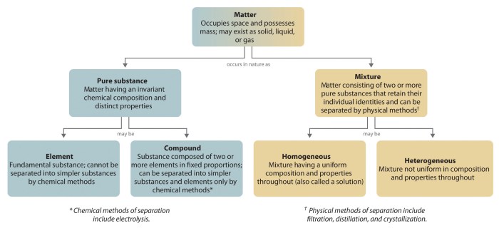 Matter-substances vs mixtures answer key