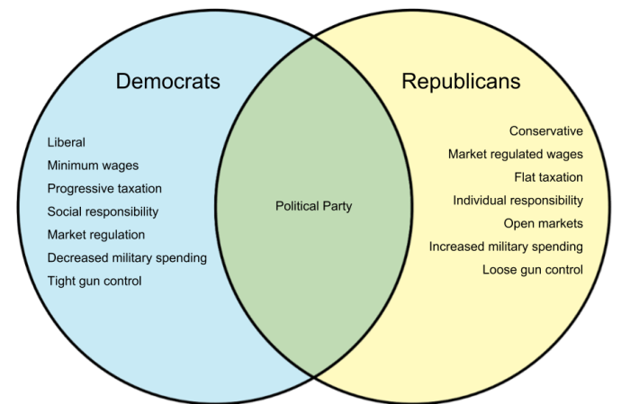 Federalists vs democratic republicans chart